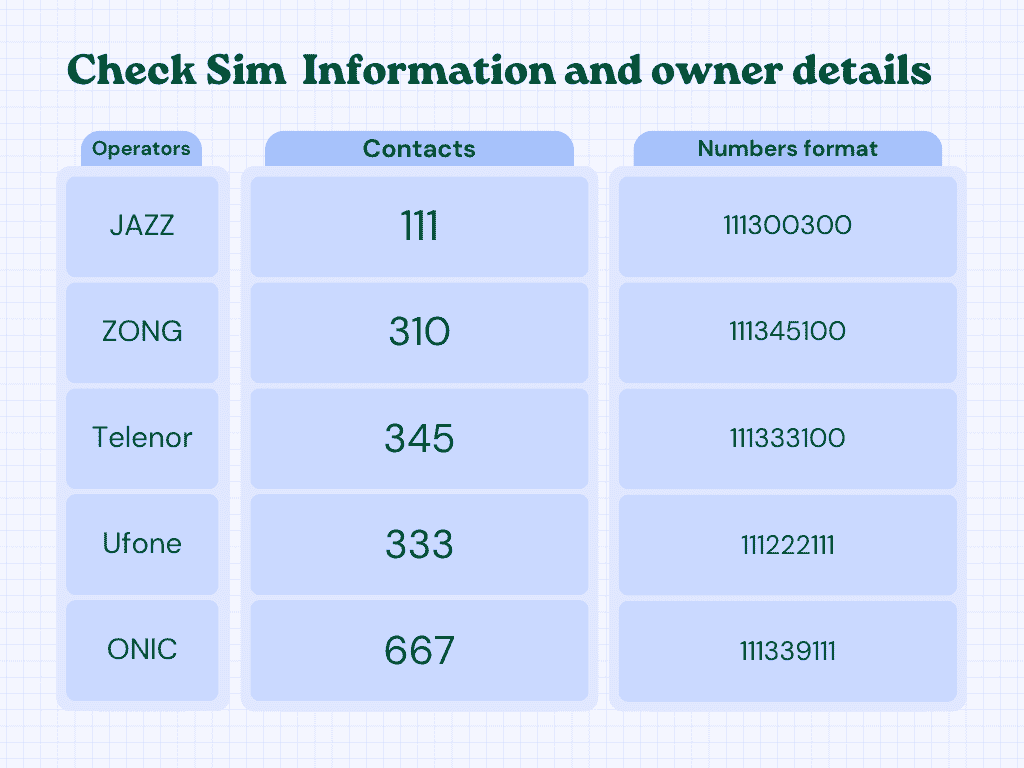 JAZZ ZONG UFONE TELENOR ONIC Sims codes
